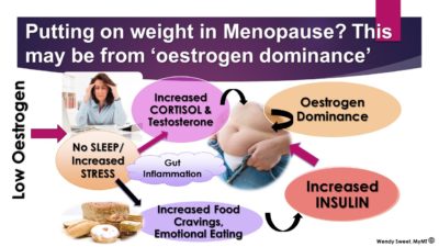 Oestrogen Dominance