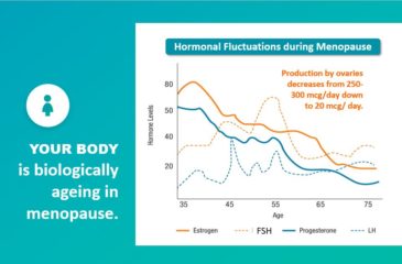 Hormonal Fluctuations During Menopause