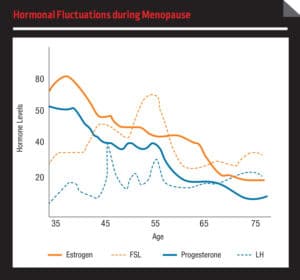 Menopause Graph from AFN