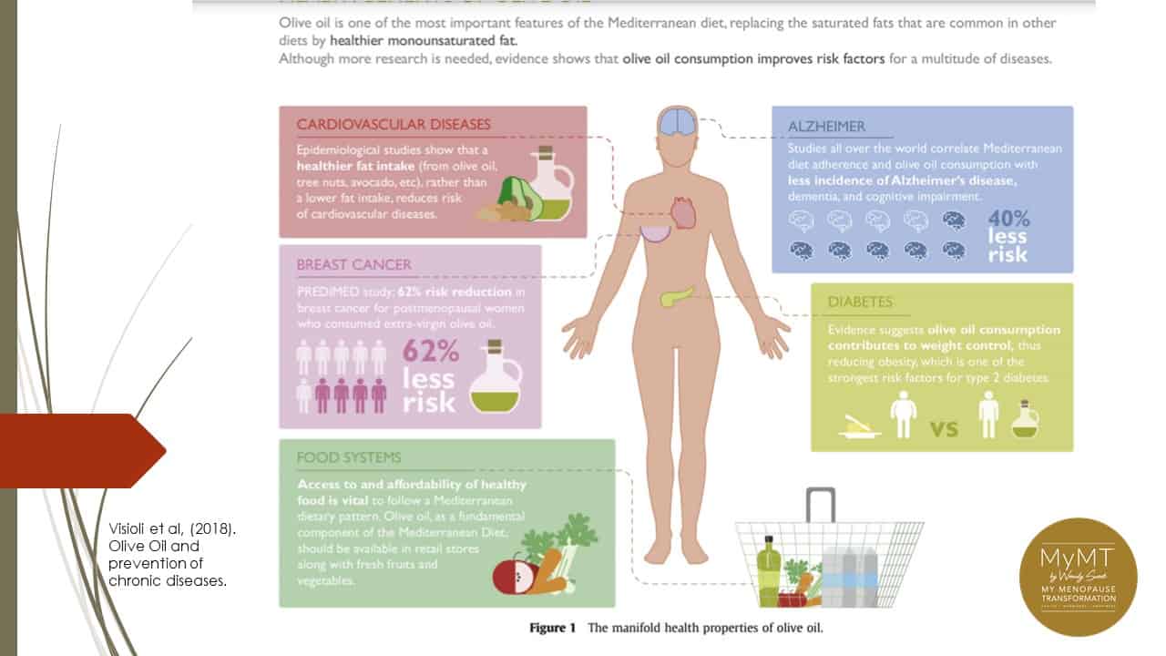 Health benefits of olive oil (image from Visoli et al, 2018)