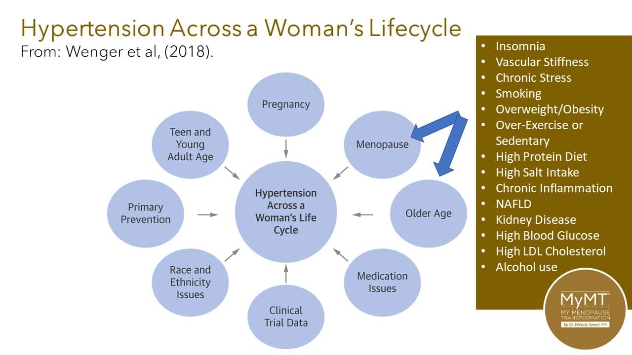 Menopause And High Blood Pressure Menopause Hypertension