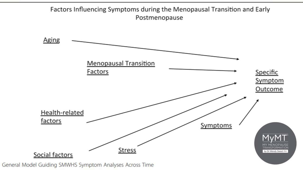 Somatic Womankind - So many women come to me, confused and feeling broken  in peri-menopause. experiencing symptoms of 🌿 rage 🌿 heavy, more painful  periods 🌿 brain fog 🌿 hot flashes 🌿