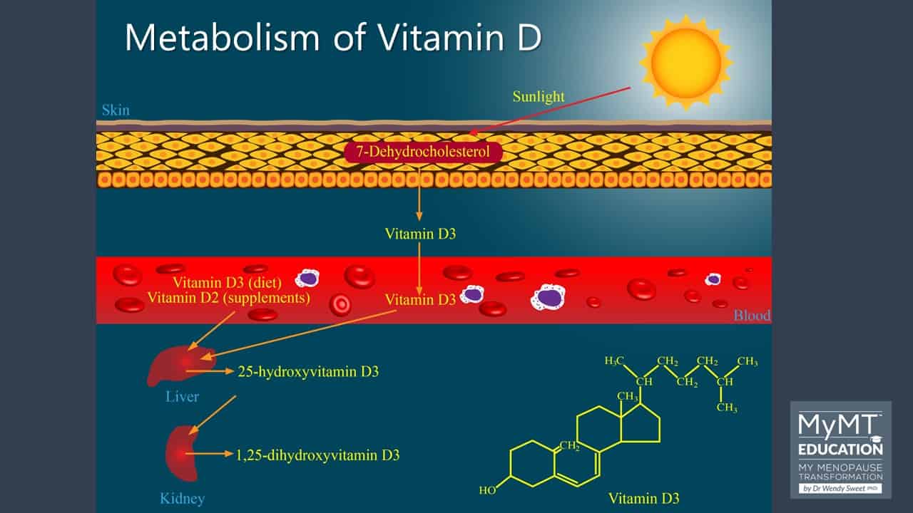 Vitamin D And Menopause Vitamin D Deficiency Menopause